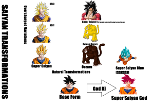 Illustration des transformations puissantes de Dragon Ball, montrant des personnages emblématiques en pleine action.